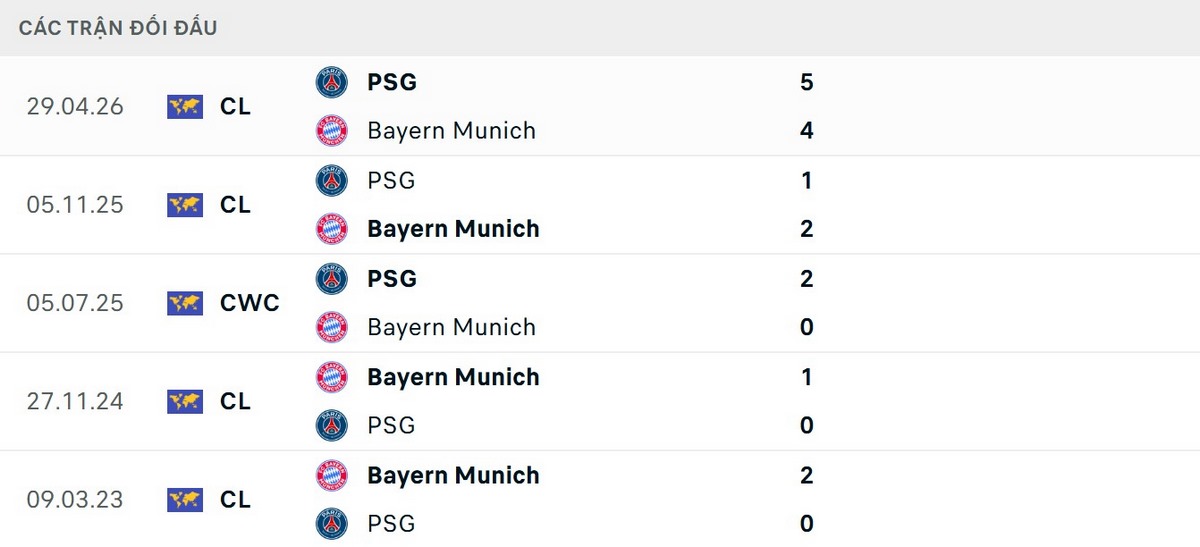 Kết quả đối đầu giữa Bayern Munich và PSG tương đối cân bằng