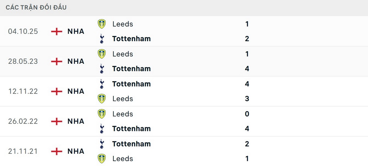 Tottenham có thể tự tin về lịch sử đối đầu trước Leeds