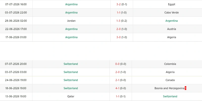 Phong độ mỗi đội trước trận Argentina vs Thụy Sĩ 12/7 