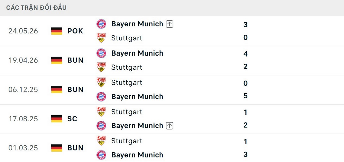 Bayern thắng tới 8 ở 10 trận đối đầu Stuttgart gần nhất