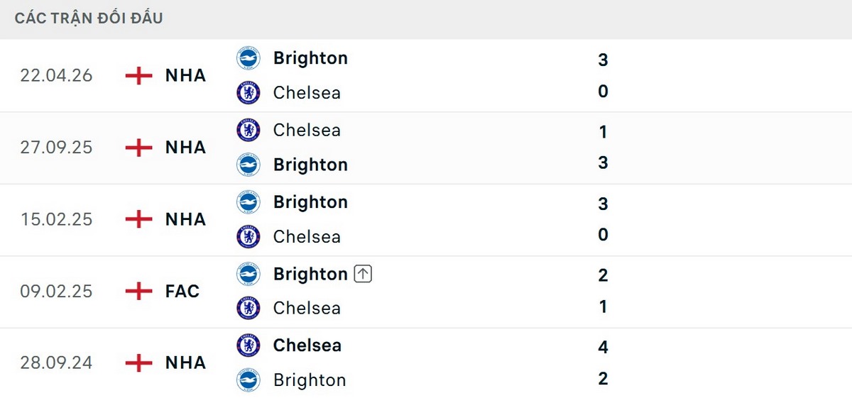 Chelsea bất ngờ lép về ở kết quả 5 trận đối đầu Brighton gần nhất